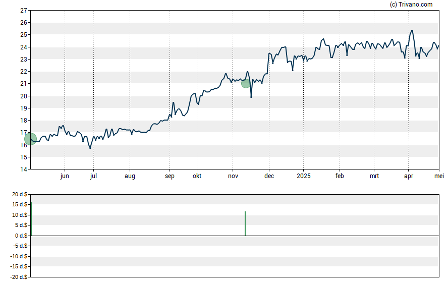 Grafiek IF Bancorp Inc