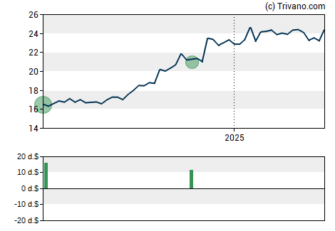 Grafiek IF Bancorp Inc