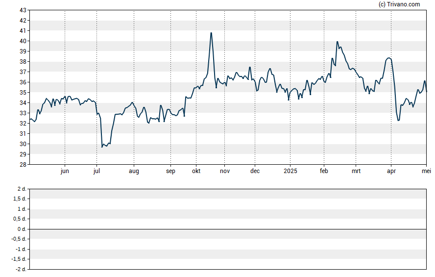 Grafiek Associated Capital Group Inc