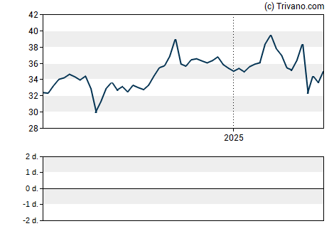 Grafiek Associated Capital Group Inc