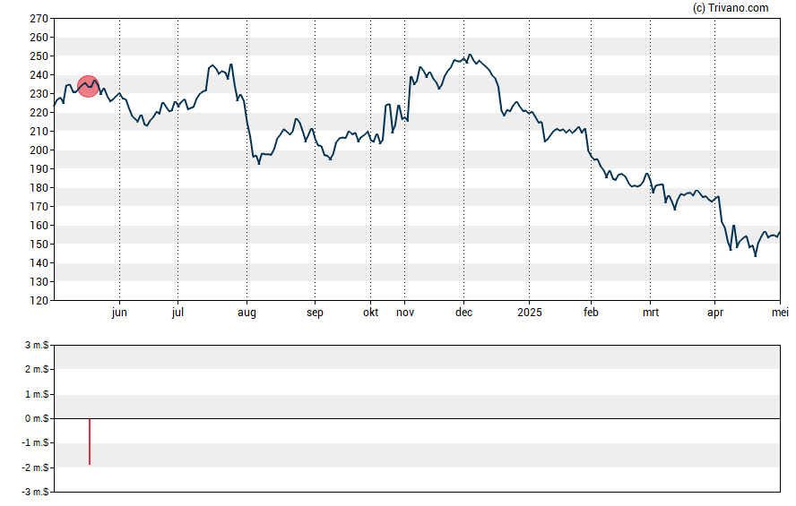 Grafiek Virtus Investment Partners Inc