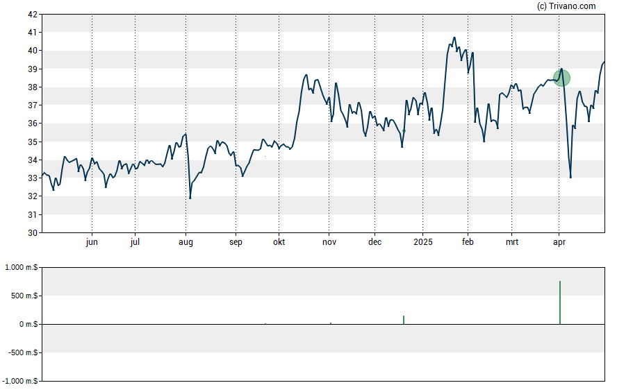 Grafiek AllianceBernstein Holding Lp