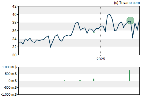 Grafiek AllianceBernstein Holding Lp