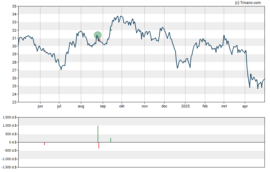 Grafiek Weyerhaeuser Co.