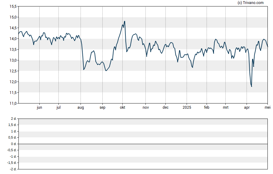 Grafiek Gladstone Investment Corporation
