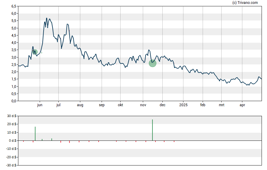 Grafiek LM Funding America Inc