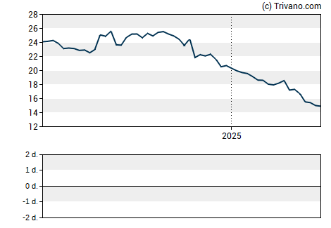 Grafiek RMR Group Inc (The)