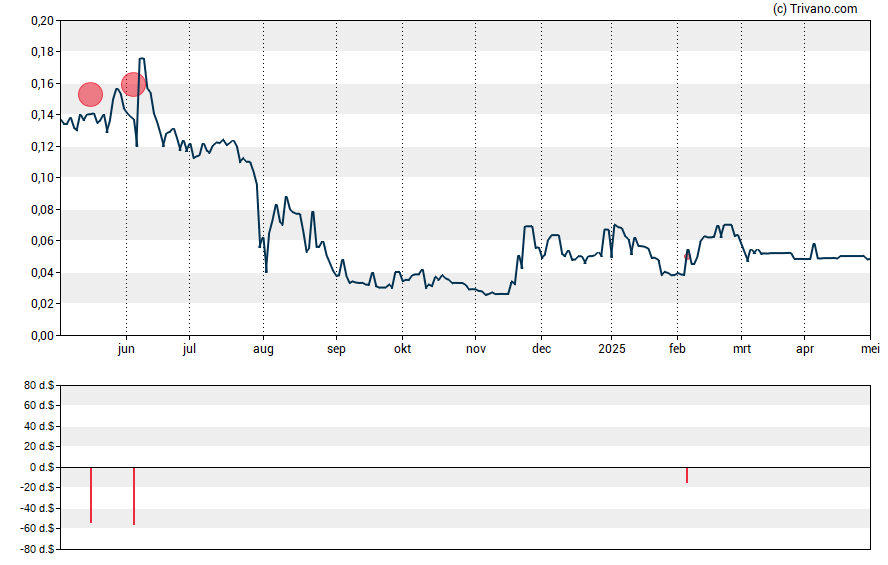 Grafiek Trinity Place Holdings Inc