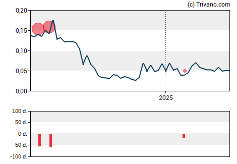 Grafiek Trinity Place Holdings Inc