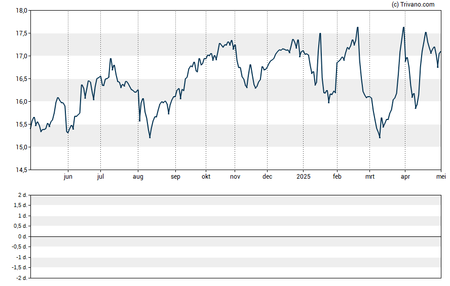 Grafiek Barings Participation Investors