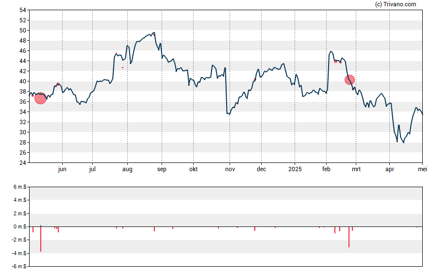 Grafiek Criteo S.A