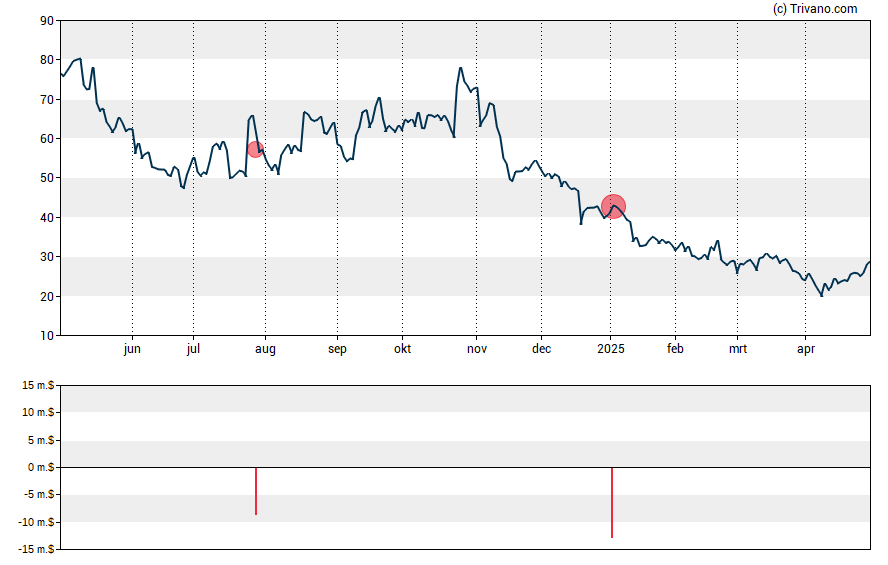 Grafiek Viking Therapeutics Inc