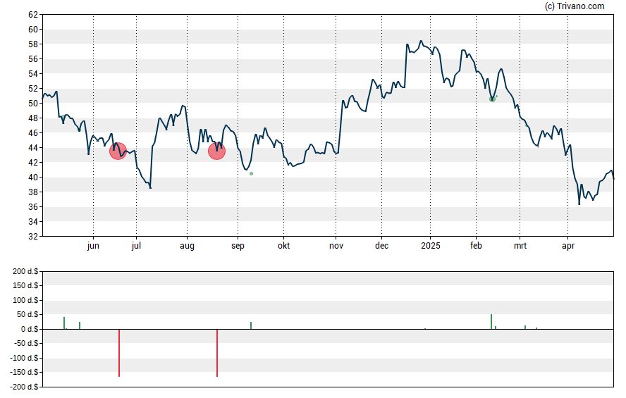 Grafiek RCI Hospitality Holdings Inc