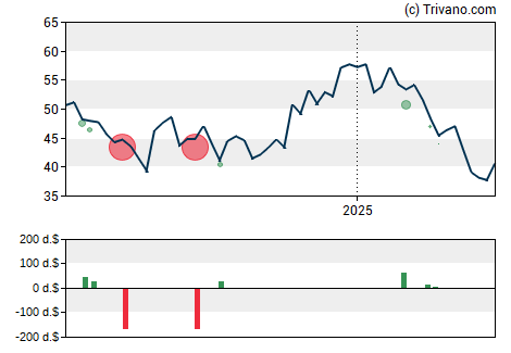 Grafiek RCI Hospitality Holdings Inc