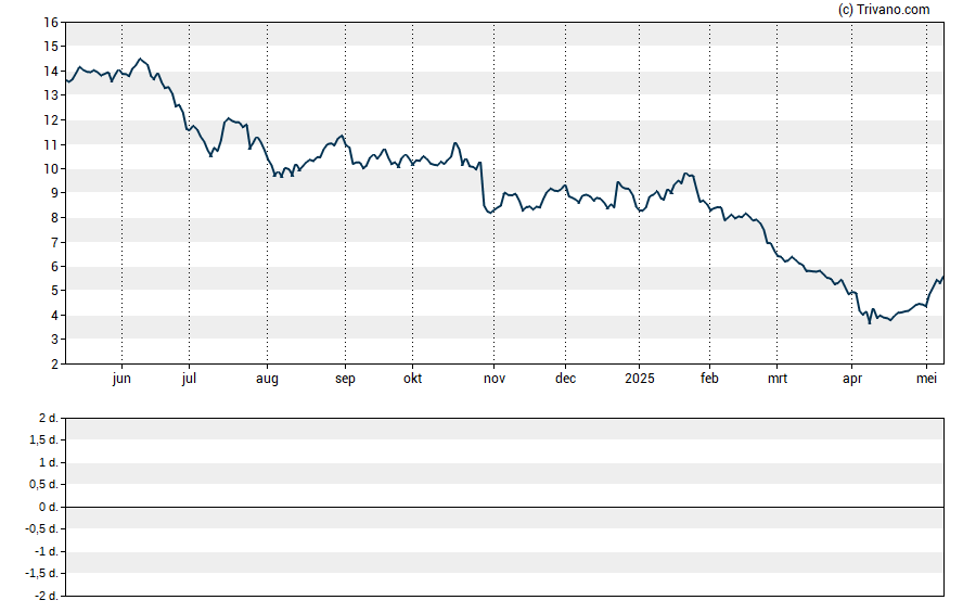 Grafiek Xerox Holdings Corp