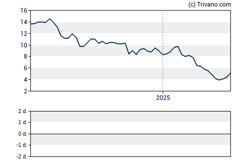 Grafiek Xerox Holdings Corp