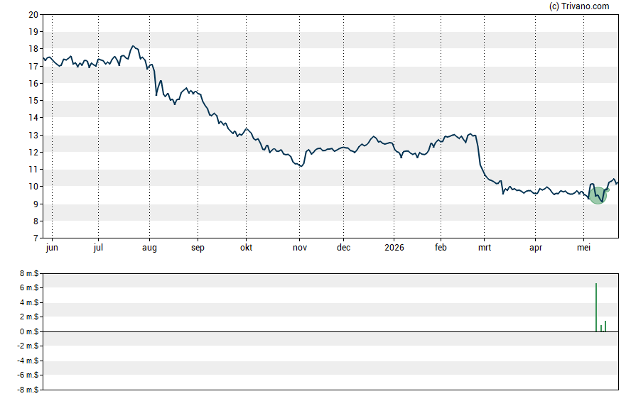 Grafiek Nomad Foods Limited