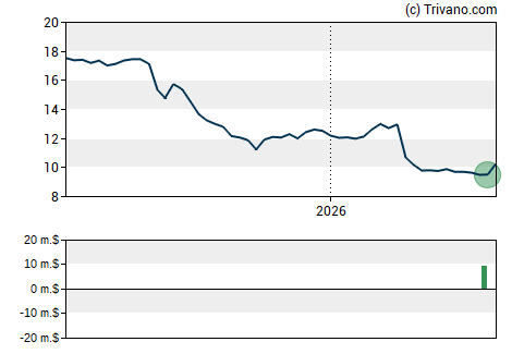 Grafiek Nomad Foods Limited
