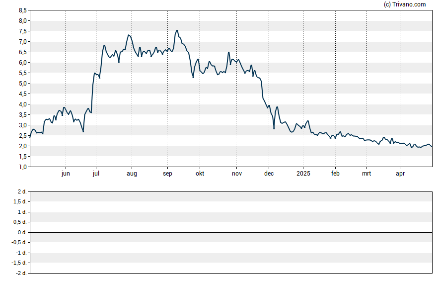 Grafiek CASI Pharmaceuticals Inc