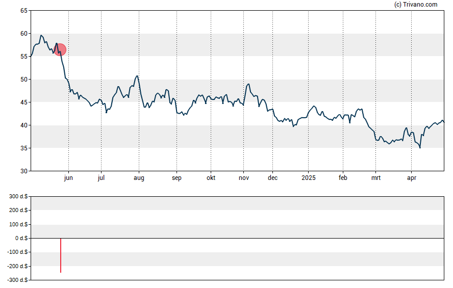 Grafiek REX American Resources Corp