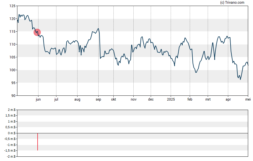 Grafiek Zimmer Biomet Holdings Inc