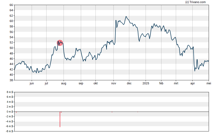 Grafiek Zions Bancorporation N.A