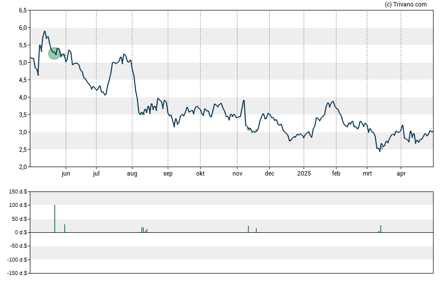 Grafiek ONE Group Hospitality Inc