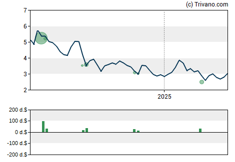 Grafiek ONE Group Hospitality Inc