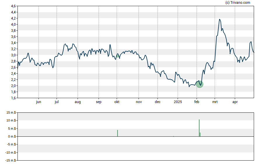 Grafiek OncoCyte Corp