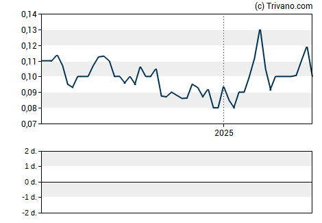 Grafiek Silver Bull Resources