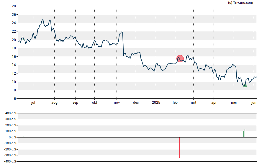 Grafiek Syndax Pharmaceuticals Inc