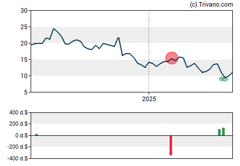 Grafiek Syndax Pharmaceuticals Inc