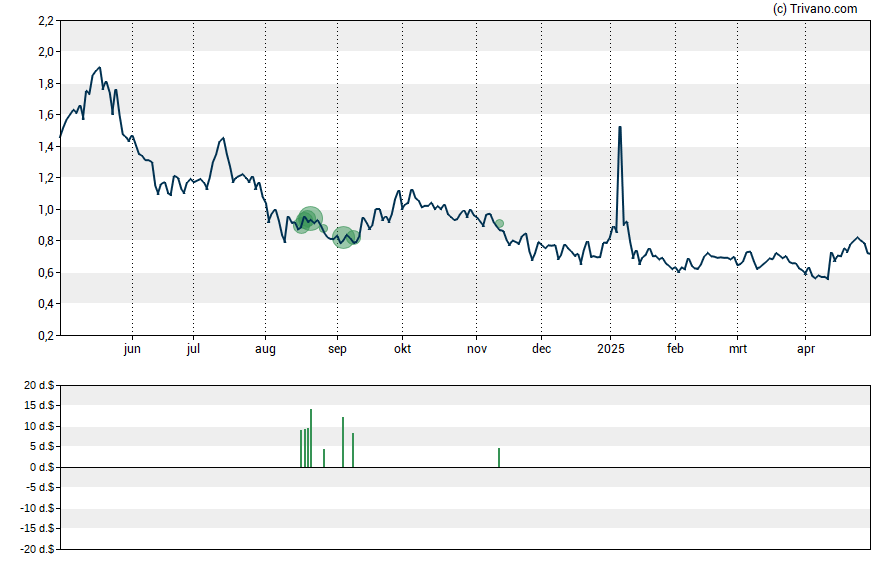 Grafiek DarioHealth Corp