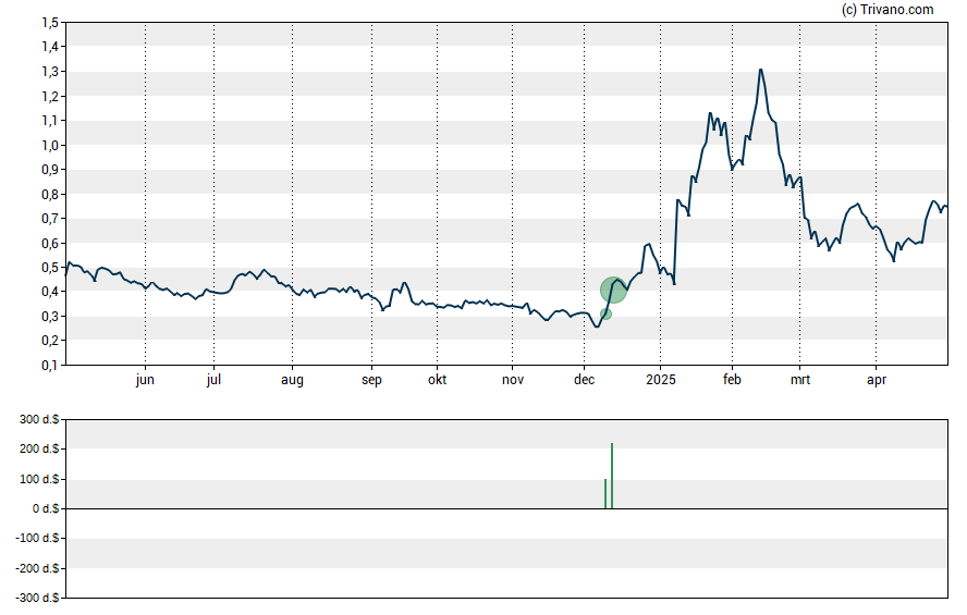 Grafiek Senseonics Holdings Inc