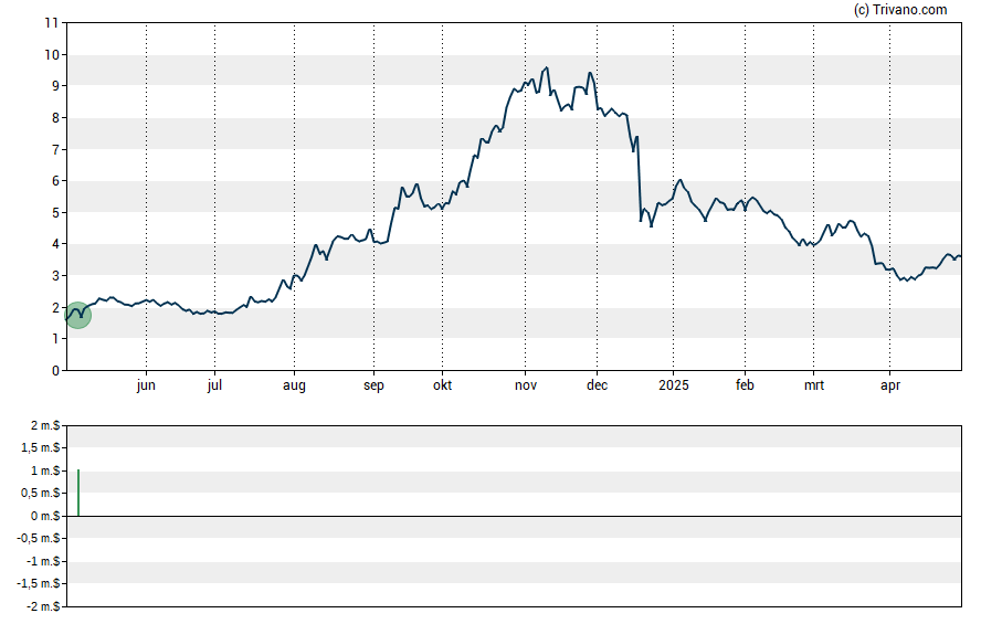 Grafiek Corvus Pharmaceuticals Inc