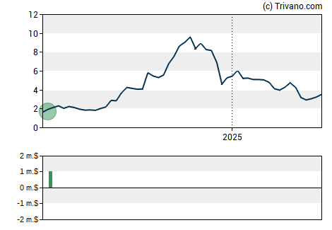 Grafiek Corvus Pharmaceuticals Inc