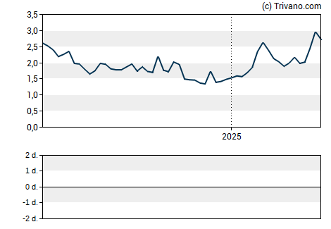 Grafiek NioCorp Developments