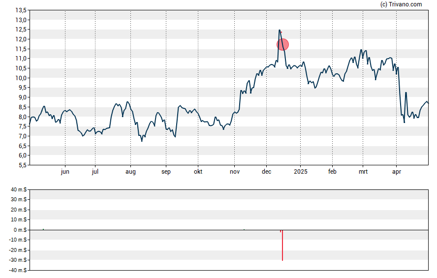 Grafiek Warner Bros. Discovery Inc.