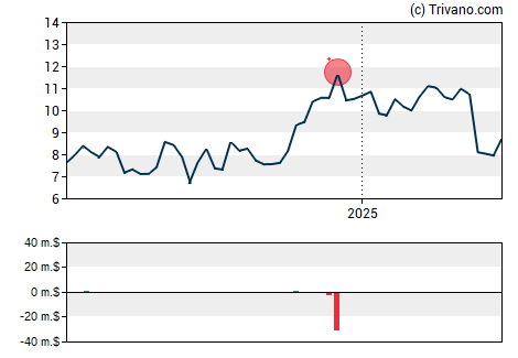 Grafiek Warner Bros. Discovery Inc.