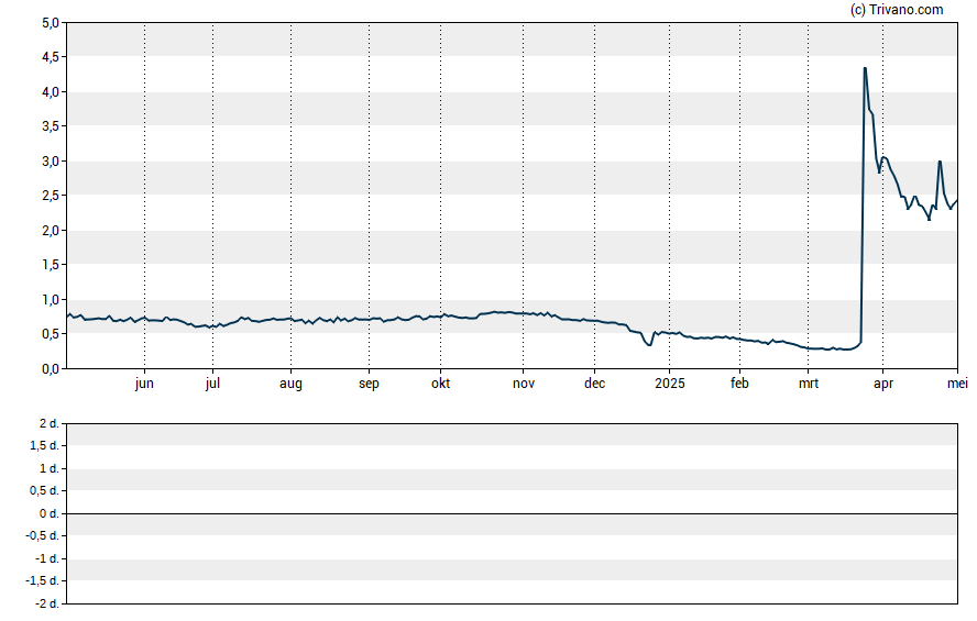 Grafiek Xcel Brands Inc