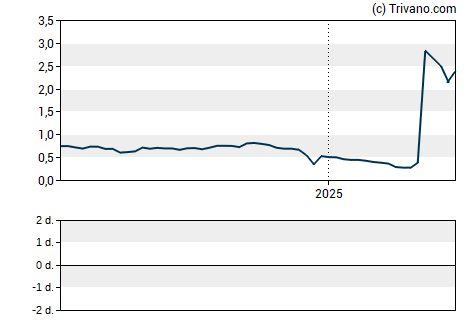 Grafiek Xcel Brands Inc