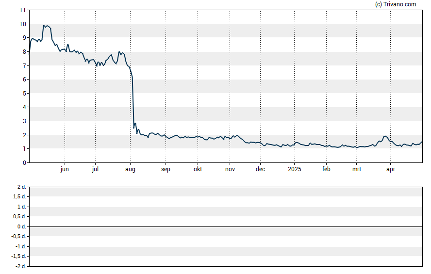 Grafiek Actinium Pharmaceuticals Inc