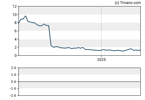 Grafiek Actinium Pharmaceuticals Inc