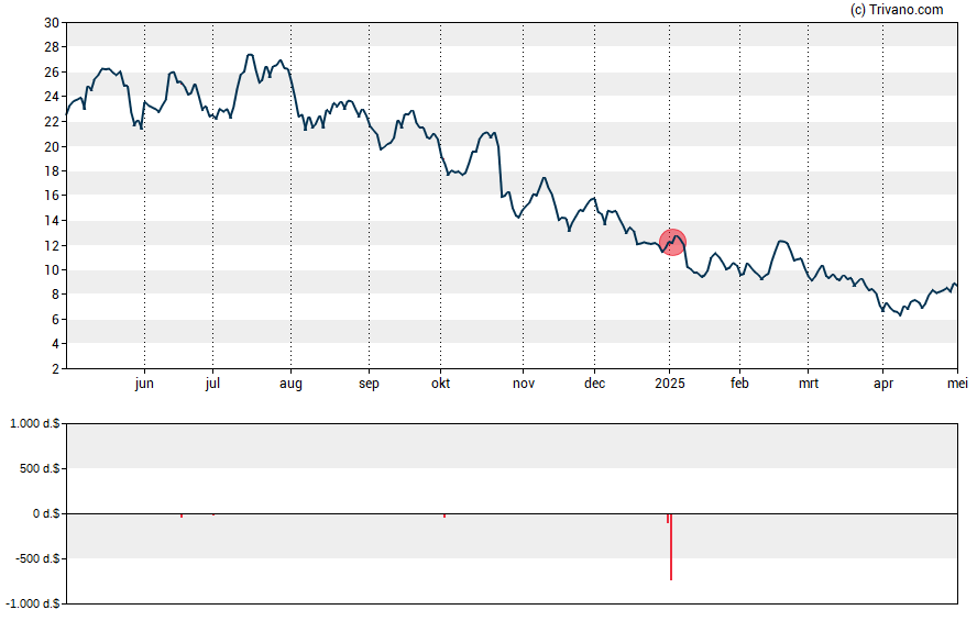 Grafiek Intellia Therapeutics Inc