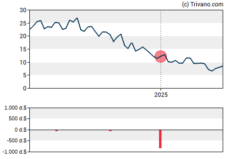 Grafiek Intellia Therapeutics Inc