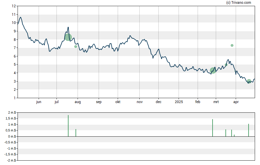 Grafiek Adverum Biotechnologies Inc