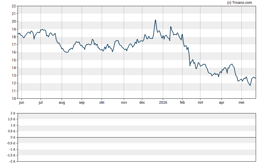 Grafiek Infosys Ltd