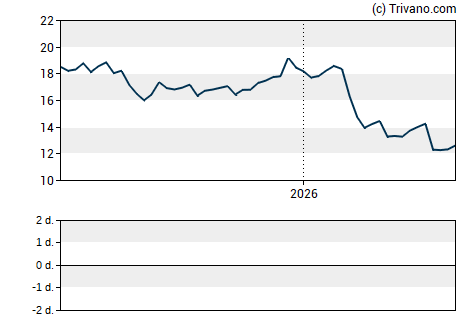 Grafiek Infosys Ltd
