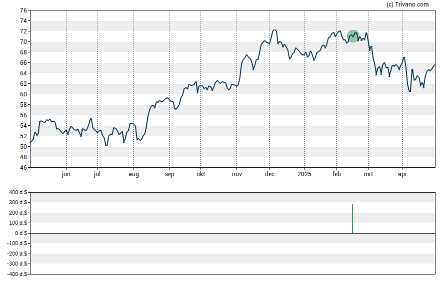 Grafiek US Foods Holding Corp