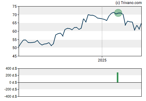 Grafiek US Foods Holding Corp